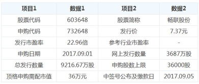 暢聯(lián)股份（603648）新股申購指南